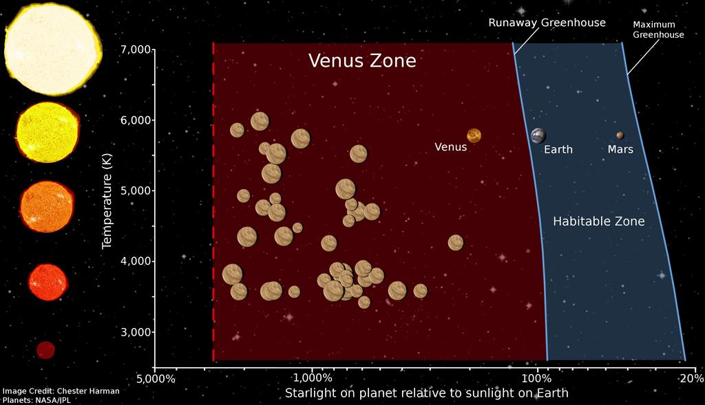The Venus Zone represents both confirmed and candidate exoplanets that are expected to have
