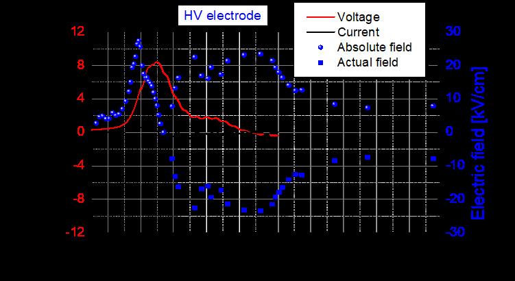 Electric Field in Discharge Over Liquid Water Laser beam location Results similar to