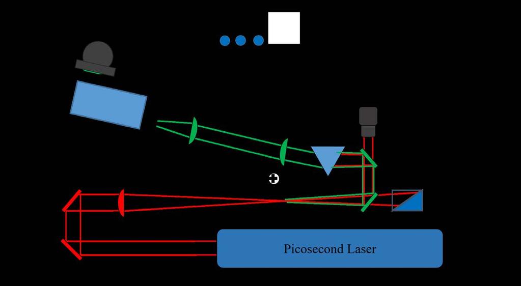 Picosecond Second Harmonic Generation Experiment Laser pulse 30 ps long, 2-4 mj/pulse at 1064 nm, generating second harmonic at 532 nm SHG vs.