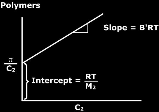 Fig 3: Plot of reduced osmotic pressure Π/c 2 versus c 2 at different temperatures The temperature at which, for a given polymer-solvent pair, the polymer exists in an unperturbed state is termed as
