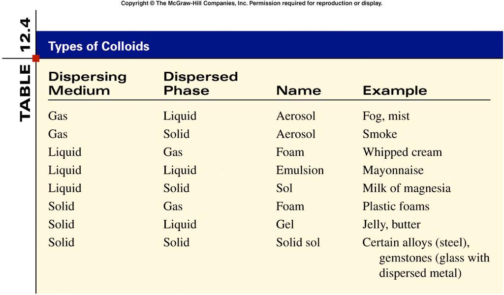 Colloids can be formed by