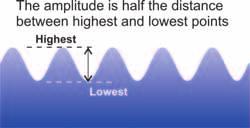 With other kinds of oscillators, the amplitude might be voltage or pressure. The amplitude is measured in units appropriate to the kind of harmonic motion being described.