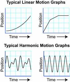 Graphs of Harmonic Motion Graphing harmonic motion A graph is a good way to show harmonic motion because you can quickly recognize cycles (Figure 9.6).