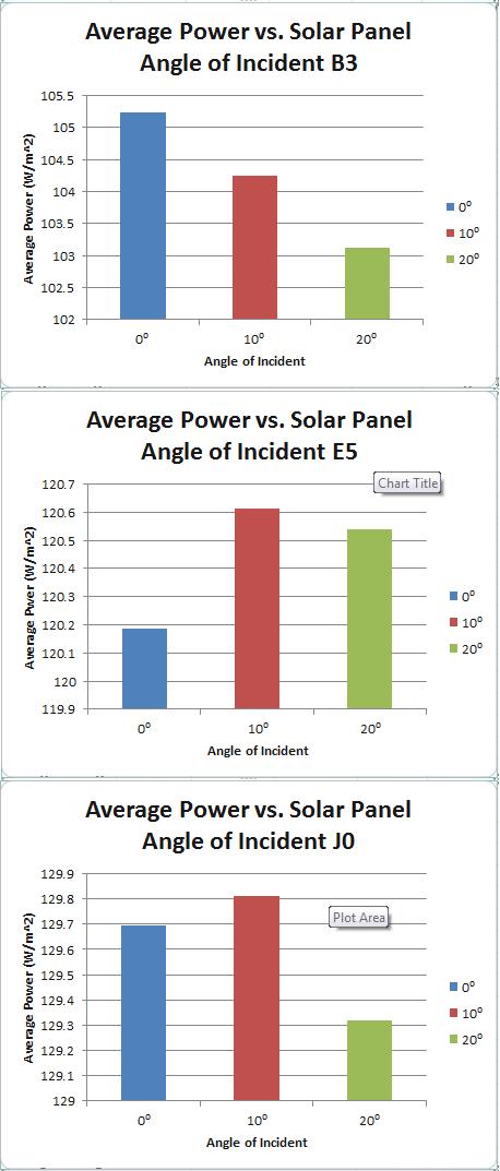The four solar panels are B4, E2, G2, and I3. Each graph shows the change of input voltage for each solar panel at 4:00pm as the solar wall faces south.