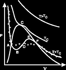 Figure 9.2 Refer to Fig 9.2. The curve ABDEF is predicted by the Van der Waals equation of state. The curve ABDEF is practically not realizable.