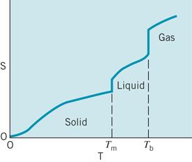 Figure 13.2 40 Criterion for a Spontaneous Reaction 2 NH 3 (g) + CO 2 (g) NH 2 CONH 2 (aq) + H 2 O (l) Is this reaction spontaneous? That is, does it go left to right as written?