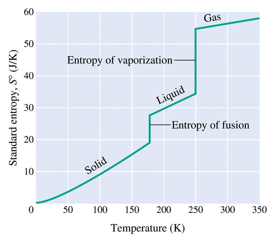 Standard entropy of methyl chloride, CHCl 3, at various Temperatures (approximate schematic graph) 43 Entropy Change for a Reaction S o may be positive for reactions with the following: 1.