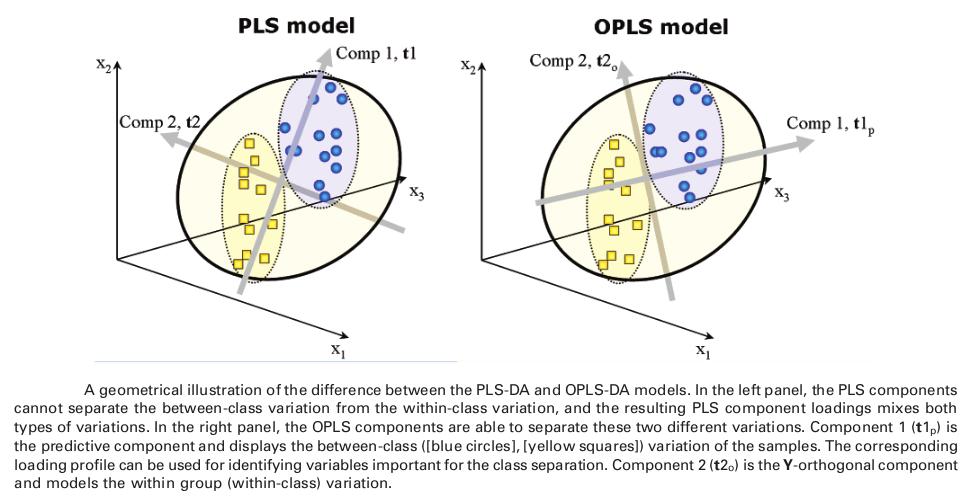 OPLS OPLS method is a recent modification of the PLS method to help overcome pitfalls Main idea to seperate systematic variation in X into two parts, one linearly related to Y and one unrelated