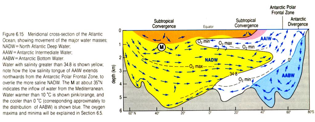 Example - Atlantic bottom water masses.