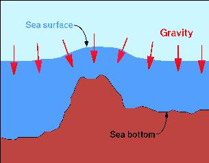 Figure 3. Relation between sea surface geometry and sub-surface density distribution.