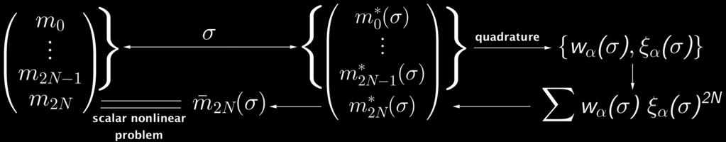 Figure 1: EQMOM moment-inversion algorithm. Moreover, the link between {ζ n } n N and Hankel determinants [33] is given by ζ k = where we use H k = 1 if k.