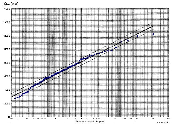 5--0 Rhne data set Gumbel paper aˆ 5604, bˆ 0.0005877 Method of moments Mean and varance of a Gumbel varate Y: Y 0.