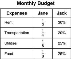 25. This table shows the fraction of their budget that Jane and Jack spend on different monthly expenses. How much more of her budget does Jane spend on rent than Jack?
