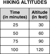 47. A hiker records his altitude over time and lists the data in the table below. How fast is the hiker climbing? MAFS.7.RP.1.2.b A. 0.4 foot per minute B. 0.8 foot per minute C. 1.