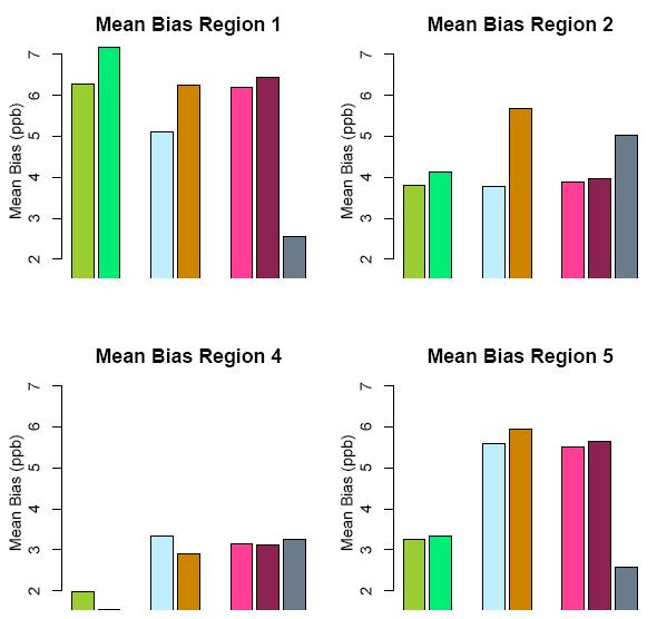 Mean Bias of 8 hr Daily Max O 3 Jun Sep 2008 Bias ~ 2 to 7 ppb NCEP based models: lower bias in upstate regions Ensemble average not always the lowest bias All models have a RMSE of 9 to 12 ppb, with