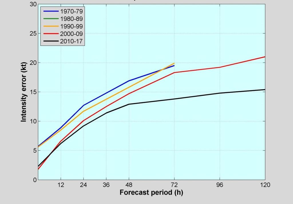 Until the last decade, hurricane intensity forecasts had improved in smaller increments than hurricane track forecasts (see Figure 2).
