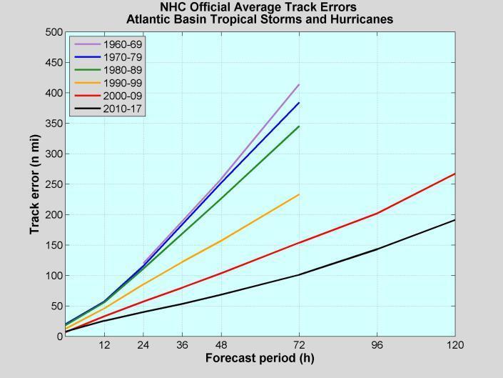 Hurricane Track and Intensity Forecasts: Improvements and Challenges Hurricane forecasts generally are divided into two categories: hurricane track (the path of the hurricane) and hurricane intensity