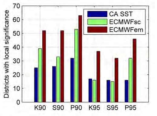 Figure 6 (left) The number of districts with significant (1-tailed test) correlations. K refers to Kendall s tau, S to Spearman rank and P to Pearson correlation.