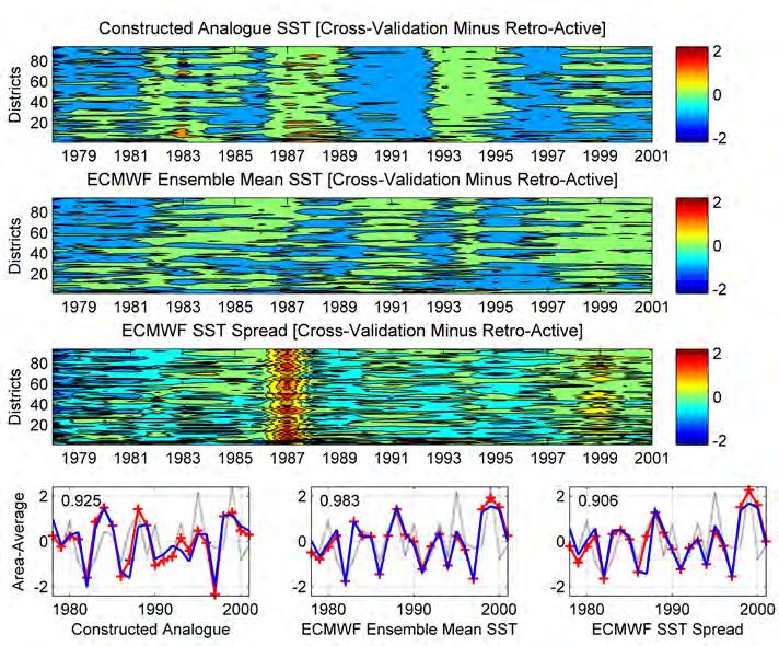 CA SST refers to the AGCM forced with constructed analogue SST; ECMWFsc refers to the AGCM forced with the ECMWF ensemble spread, and ECMWFem to the AGCM forced with the ECMWF ensemble mean SST