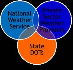 Pathfinder Project Goal: Develop Guidance for Improving Collaboration Between State DOTs and the Weather Enterprise This