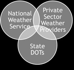 messages to the public: Better public decision-support Weather forecasts translated to transportation impact messages Data
