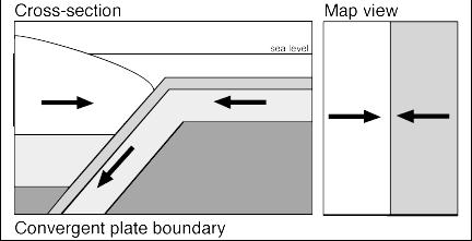 Diagrams of Plate Movements With this type of plate boundary, the two plates move toward each other.
