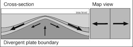 With this type of boundary, the two plates move away from each other. In some cases magma rises and forms new oceanic crust.