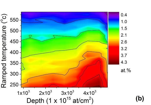 3 point by point contour maps of the depth profile of the retained hydrogen content at different temperatures, using the simulated results. It follows from fig.