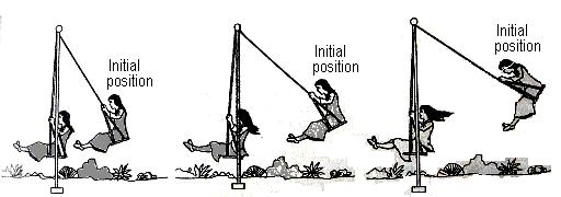 SPM 2003 (Paper 3 Section B) Each figure below shows two positions of a student on a swing. The initial position in each figure is different.