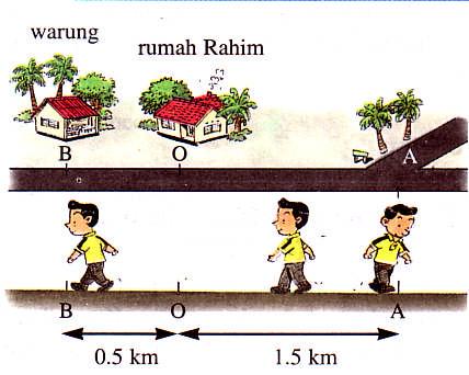 Diagram below shows the difference between distance and displacement. = Length of the road = Length of the line AB Example 1 Every day Rahim walks from his house to the junction which is 1.