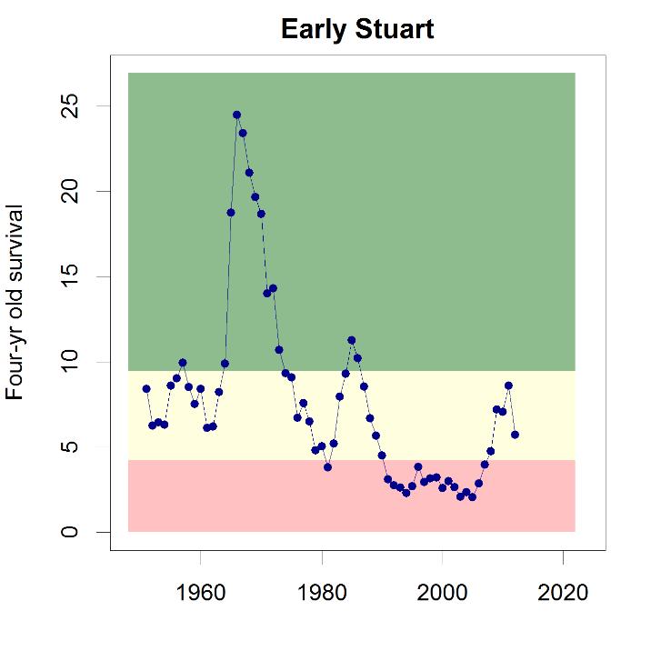 Early Stuart (Takla-Trembleur-Early Stuart CU) - Early Stuart MU Table A2 1: Spawning Ground Summary - Early Stuart.