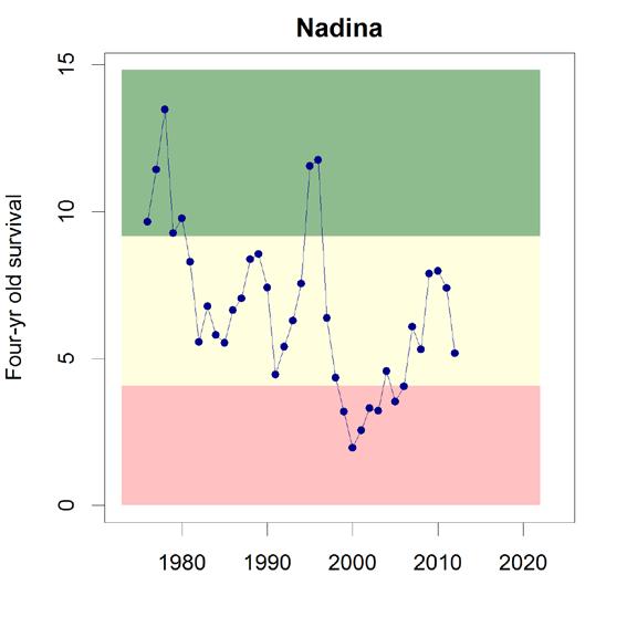 Nadina (Nadina-Francois-ES CU) Early Summer Mgmt Unit Table A2 9: Spawning Ground and Juvenile Summary Nadina. Table details as per Table A2 1.