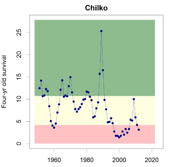 Chilko (Chilko-S CU) Summer Mgmt Unit Table A2 15: Spawning Ground and Juvenile Summary Chilko. Table details as per Table A2 1.