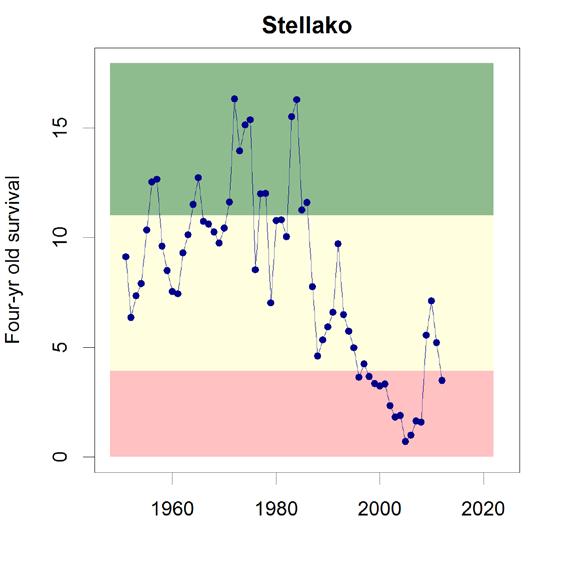 Stellako (Francois-Fraser-S CU) Summer Mgmt Unit Table A2 22: Spawning Ground Summary Stellako.