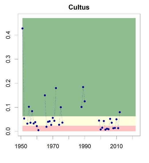 Cultus (Cultus-L CU) Late Mgmt Unit Table A2 28: Spawning Ground and Juvenile Summary Cultus.