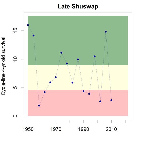 Late Shuswap (Shuswap-L CU) Late Mgmt Unit Table A2 30: Spawning Ground Summary Late Shuswap.
