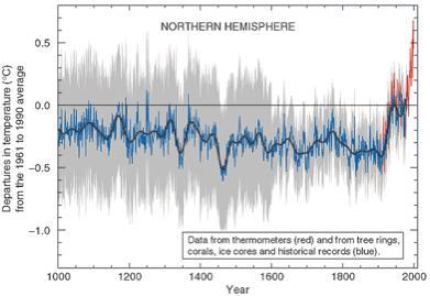 Climate of the Past 1000 years How well do we know the climate record of the past 1000 years? E.g., what do we know about the character of climate variability on the centennial time scale?