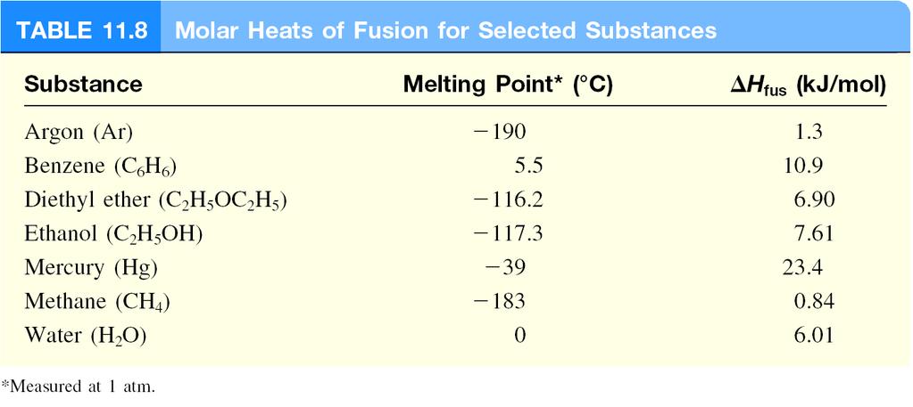 Molar heat of fusion ( H fus ) is the energy required to
