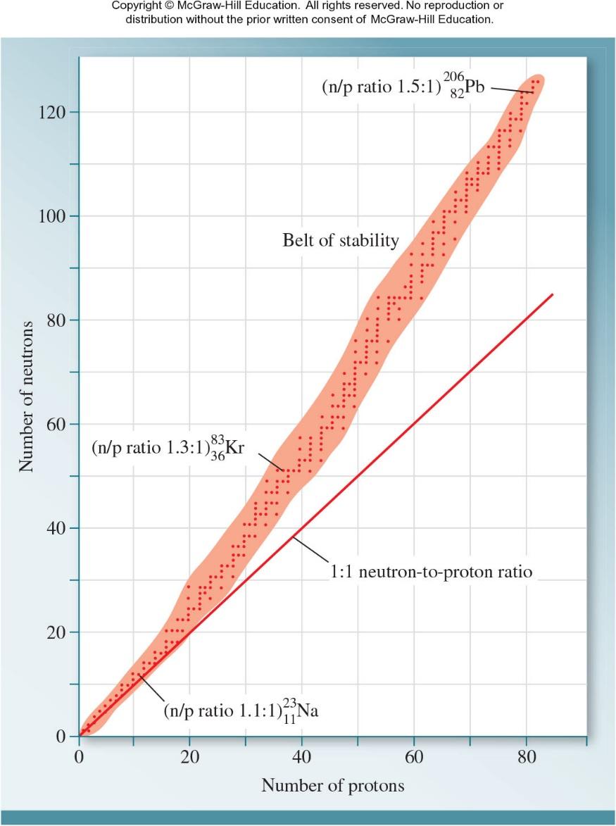 Nuclear Stability (3) The figure shows the number of neutrons versus the number of protons in various isotopes.