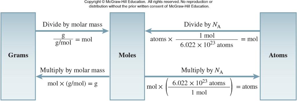 Interconverting Mass, Moles, and Number of Atoms Molar mass is the conversion factor
