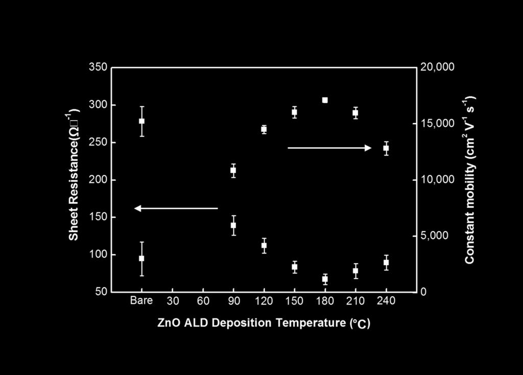 Figure S3. Sheet resistance and field effect mobility of the single layer bare CVD graphene and ZnO-stitched graphene films as a function of the deposition temperature of ALD.