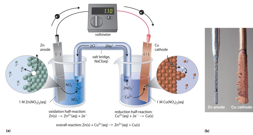 2/3/2015 Electrochemical Cells - Chemwiki Figure 19.3 The Reaction of Metallic Zinc with Aqueous Copper(II) Ions in a Galvanic Cell.