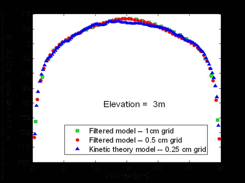 Solution of discretized form of the filtered two-fluid model Elevation = 3m Filtered model with closures corresponding to a filter