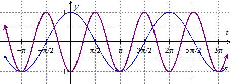 Haberman MTH 2 Section I: Chapter EXAMPLE : Describe how we can transform the graph of p( t) cos( t) into the graph of q( t) cos(2 t) and find the period, midline, and amplitude of y q() t.