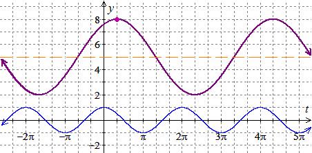 Haberman MTH 2 Section I: Chapter 6 The graphs of p( t) cos( t) period: units midline: y 5 amplitude: units horizontal shift: units and m t t ( ) cos 5 are given in Figure.
