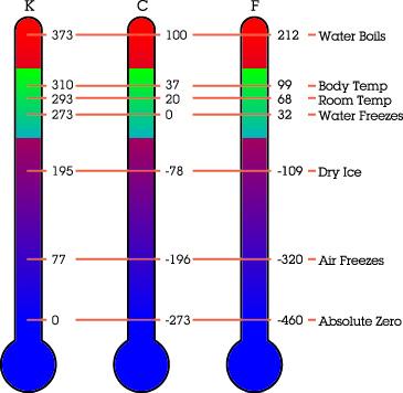 Temperature Scales What does this mean?