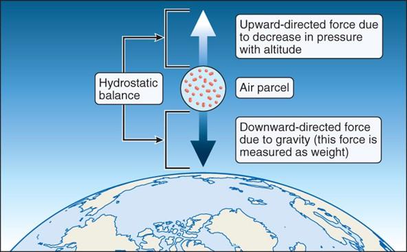 Introduction to Hydrostatic Balance Pressure at any point in the atmosphere equals the weight per unit area above that point.