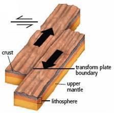 3. plate boundaries are where plates move past each other. Usually are found near Since rock slides past rock, or form. and faults are very common. Earthquakes often form from.