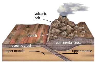 1. Divergent plate boundaries are areas where plates