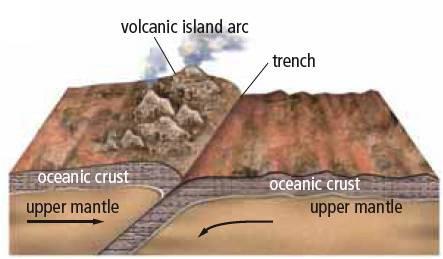 This is how the volcanic belt of the has formed. Mountain ranges like the range also form from the collision.